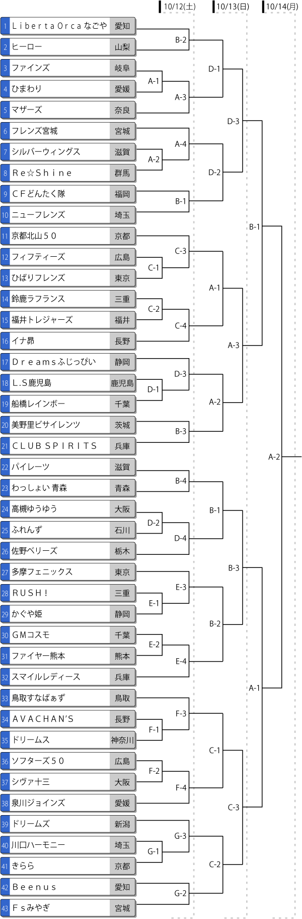 第18回全日本エルデスト大会トーナメント表